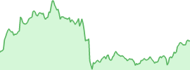 Ethereum (eth) chart 7d